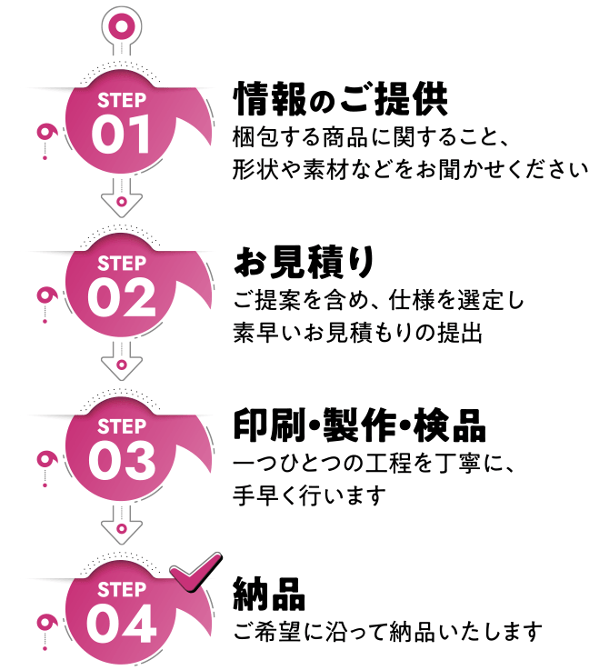 STEP01 情報のご提供：梱包する商品に関すること、形状や素材などをお聞かせください　→　STEP02 お見積り：ご提案を含め、仕様を選定し素早いお見積もりの提出　→　STEP03 印刷・製作・検品：一つひとつの工程を丁寧に、手早く行います　→　STEP04 納品：ご希望に沿って納品いたします